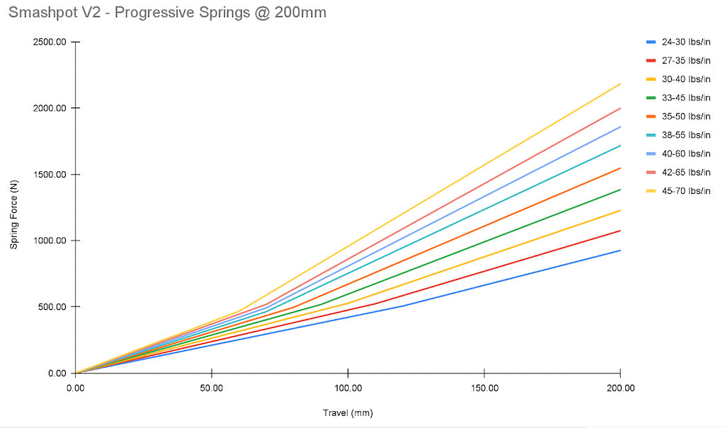 Vorsprung Smashpot V2 for Rockshox